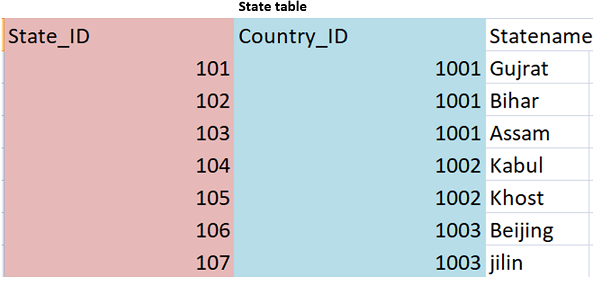 MySQL RDBMS Example Table 2