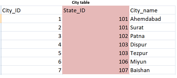 MySQL RDBMS Example Table 3