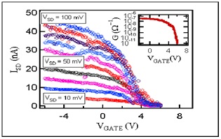  Output Characteristics of FET