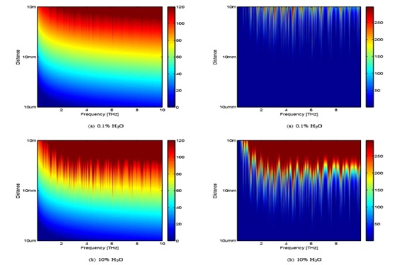 Power Allocation and Channel Capacity