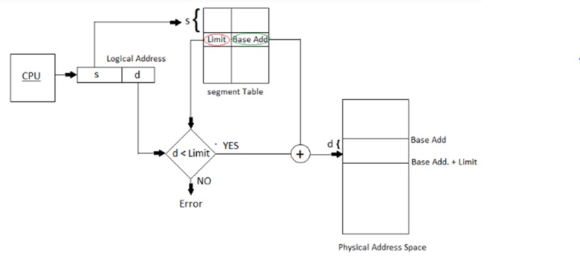 Segmentation Hardware