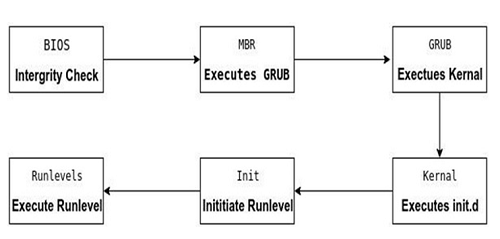 Architecture of booting process (1)