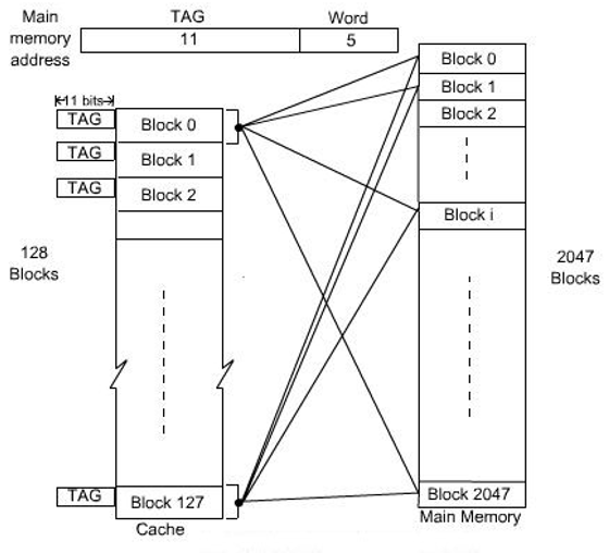 Associative Mapping