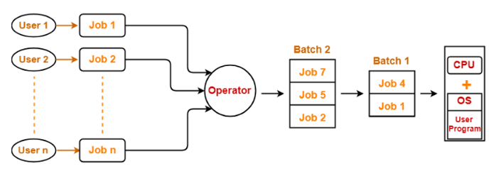 example of batch processing operating system