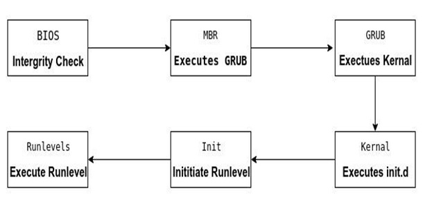 Booting process of an OS