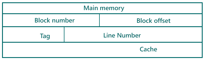 Cache Mapping and Its Types (1)