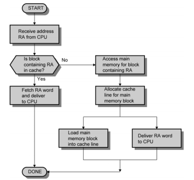 Cache Memory Design in Operating System