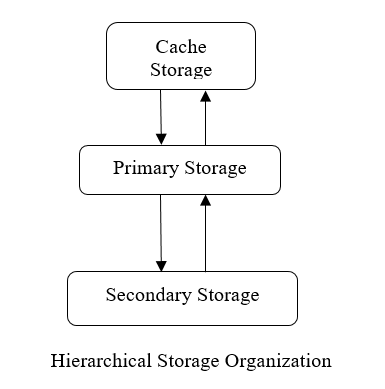 Cache Memory and Virtual Memory | Operating System