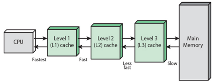 cache memory in operating system