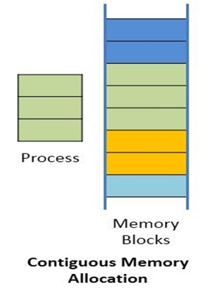 Contiguous memory allocation