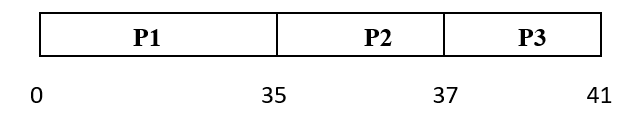 Convoy Effect in FCFS Scheduling | Gantt Chart