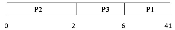 Convoy Effect in FCFS Scheduling | Gantt Chart