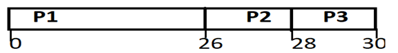 CPU Scheduling in OS (2)