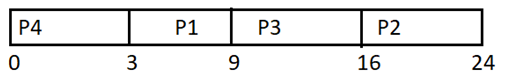 CPU Scheduling in OS (4)