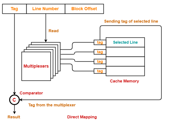 Direct Mapped Cache