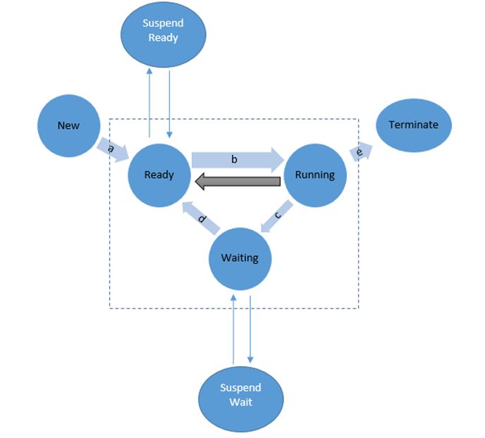 Enhanced process state diagram