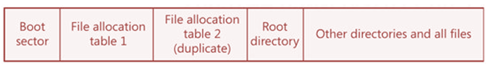 File Allocation Table (FAT) in OS (2)