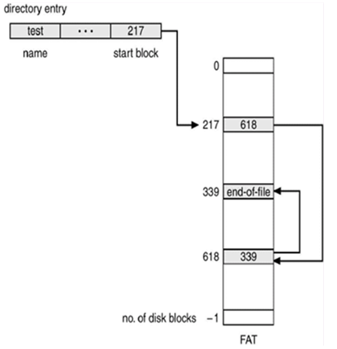 File Allocation Table (FAT) in OS (1)