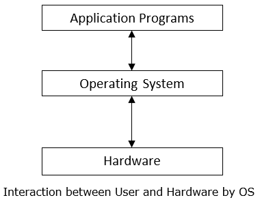Interaction between User and Hardware by OS