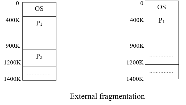 External fragmentation in OS