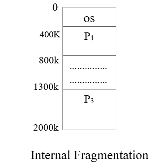 Internal fragmentation in OS