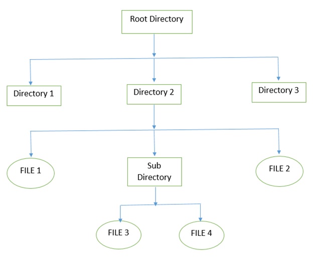 general hierarchy of the storage in an operating system