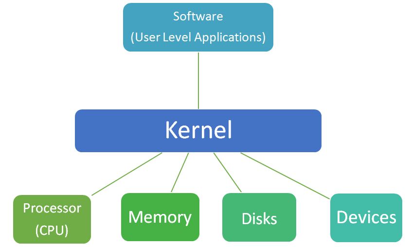 Kernel in Operating System