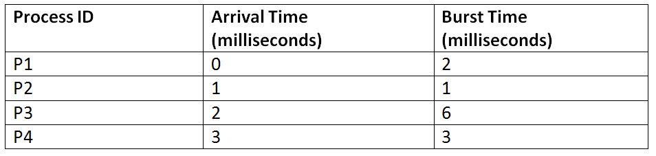 LJF algorithm