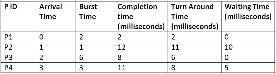 LJF algorithm