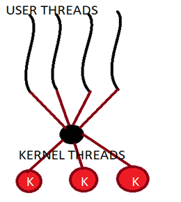 Many to Many Model in OS