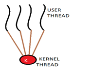 Many to One model in OS