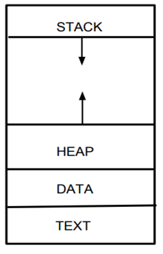 memory layout of a process