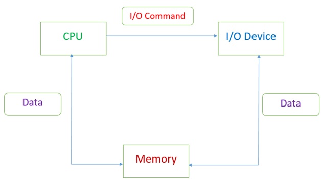 Memory management