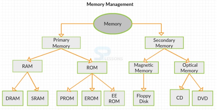 Types of Computer Memory | Operating System