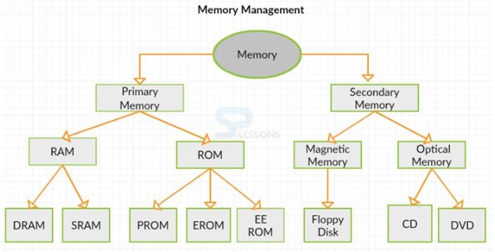 computer memory diagram