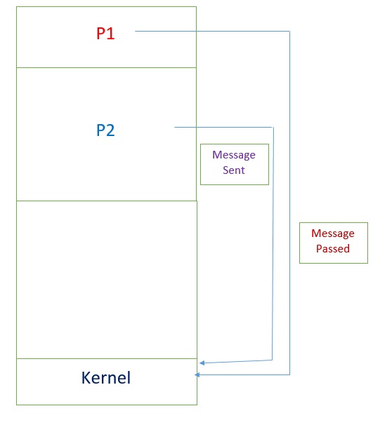 message passing method of IPC