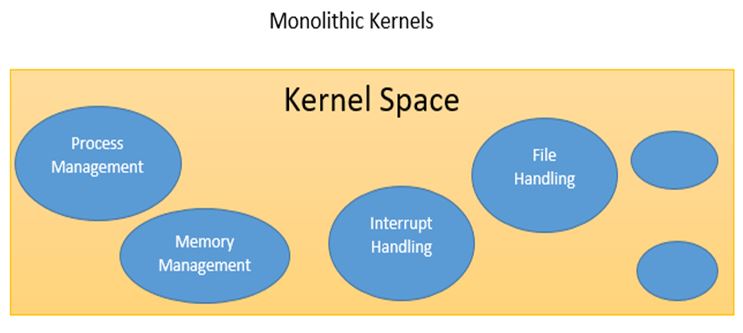 Monolithic Kernel