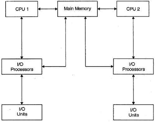 multiprocessing in OS