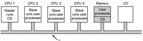 multiprocessor scheduling 2