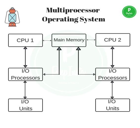 explain what is multi processing operating system