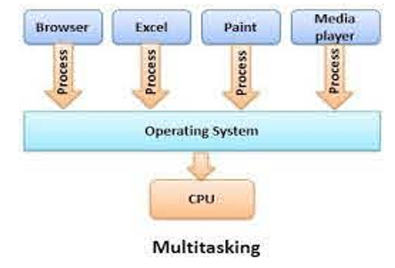 Multitasking and Multiprocessing Operating System (2)