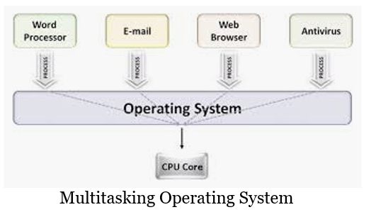 Multitasking in OS