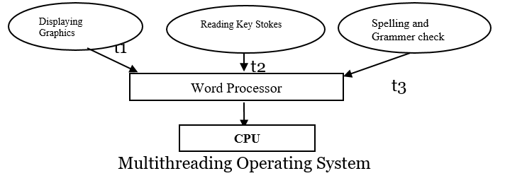 Multithreading in OS