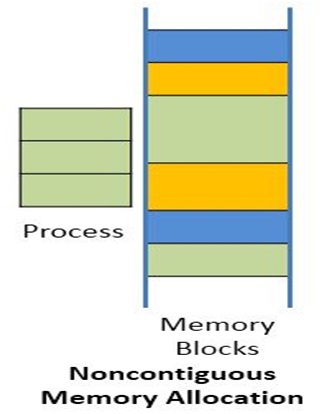 Non-contiguous memory allocation