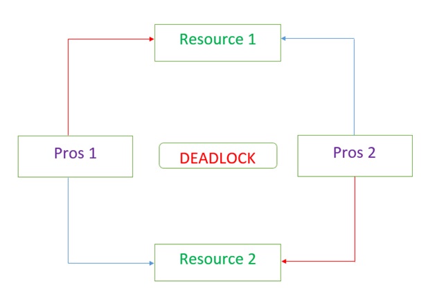 occurrence of deadlock