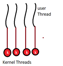 One to One Model in OS