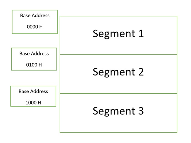 organization of segment in memory unit