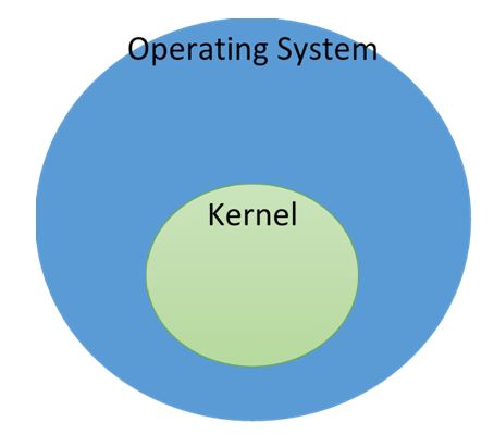 OS and Kernel
