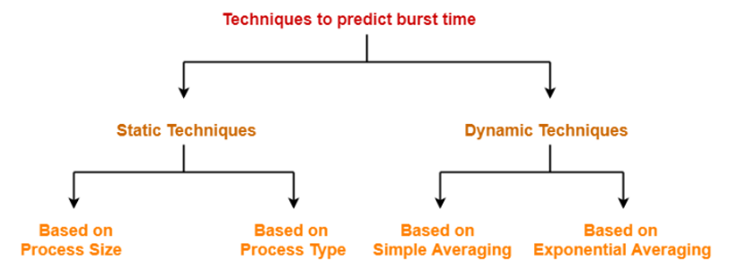predict the burst time 1