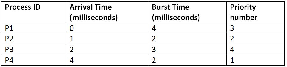 Preemptive Priority Scheduling Gantt Chart